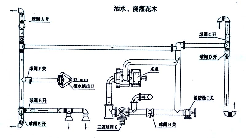 2立方電動(dòng)三輪垃圾車噴灑、澆灌操作示意圖